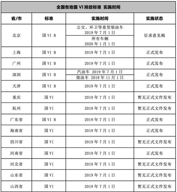 北上廣深七月提前實(shí)施國(guó)六排放標(biāo)準(zhǔn) 經(jīng)銷商壓力大