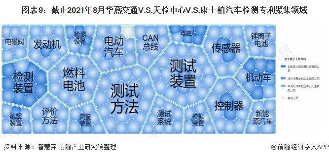 圖表9：截止2021年8月華燕交通V.S.天檢中心V.S.康士柏汽車檢測專利聚集領域