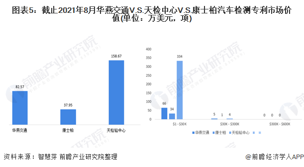 圖表5：截止2021年8月華燕交通V.S.天檢中心V.S.康士柏汽車檢測專利市場價值(單位：萬美元，項)