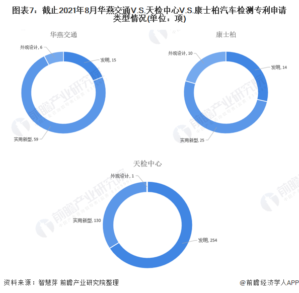 圖表4：2010-2021年華燕交通V.S.天檢中心V.S.康士柏汽車檢測專利申請趨勢(單位：項)