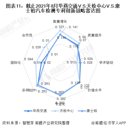 圖表11：截止2021年8月華燕交通V.S.天檢中心V.S.康士柏汽車檢測專利創(chuàng)新戰(zhàn)略雷達圖