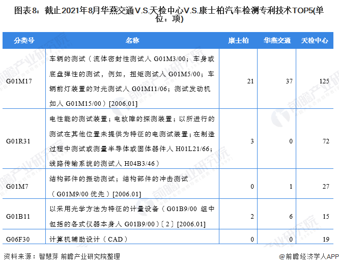 圖表8：截止2021年8月華燕交通V.S.天檢中心V.S.康士柏汽車檢測專利技術TOP5(單位：項)