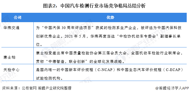 圖表2：中國汽車檢測行業(yè)市場競爭格局總結分析