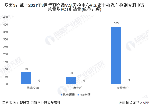圖表3：截止2021年8月華燕交通V.S.天檢中心V.S.康士柏汽車檢測專利申請總量及PCT申請量(單位：項)