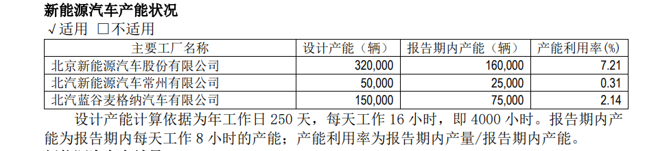 產(chǎn)量，銷量，華為，北汽新能源,北汽藍谷,極狐，華為