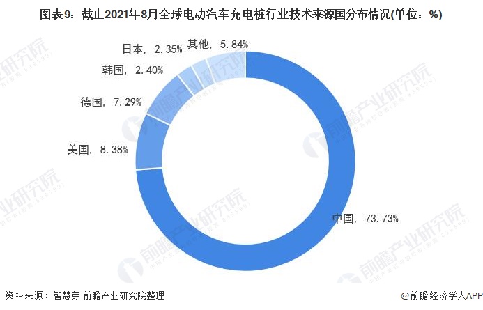 圖表9：截止2021年8月全球電動(dòng)汽車(chē)充電樁行業(yè)技術(shù)來(lái)源國(guó)分布情況(單位：%)