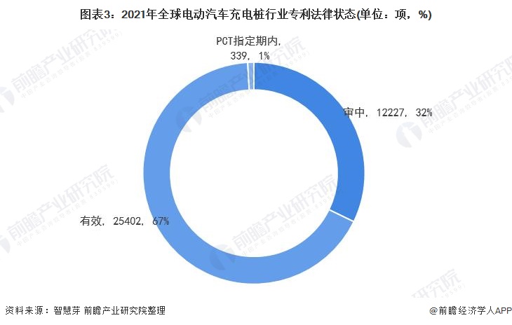 圖表3：2021年全球電動(dòng)汽車(chē)充電樁行業(yè)專利法律狀態(tài)(單位：項(xiàng)，%)