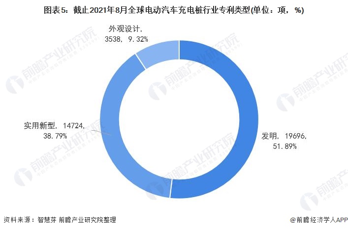 圖表5：截止2021年8月全球電動(dòng)汽車(chē)充電樁行業(yè)專利類型(單位：項(xiàng)，%)