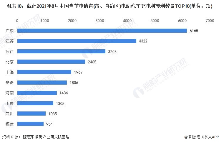 圖表10：截止2021年8月中國(guó)當(dāng)前申請(qǐng)省(市、自治區(qū))電動(dòng)汽車(chē)充電樁專利數(shù)量TOP10(單位：項(xiàng))
