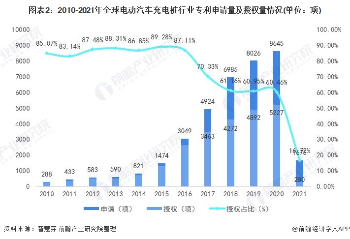圖表2：2010-2021年全球電動(dòng)汽車(chē)充電樁行業(yè)專利申請(qǐng)量及授權(quán)量情況(單位：項(xiàng))