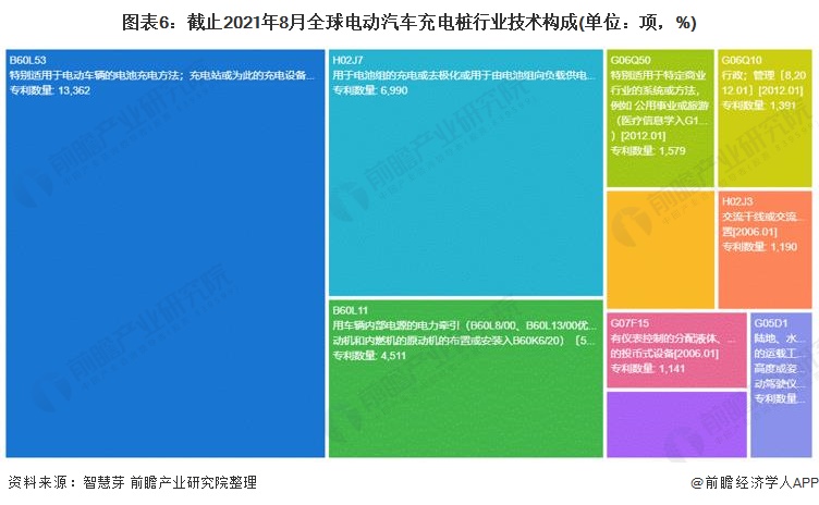 圖表6：截止2021年8月全球電動(dòng)汽車(chē)充電樁行業(yè)技術(shù)構(gòu)成(單位：項(xiàng)，%)