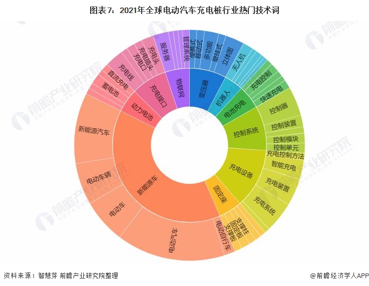 圖表7：2021年全球電動(dòng)汽車(chē)充電樁行業(yè)熱門(mén)技術(shù)詞