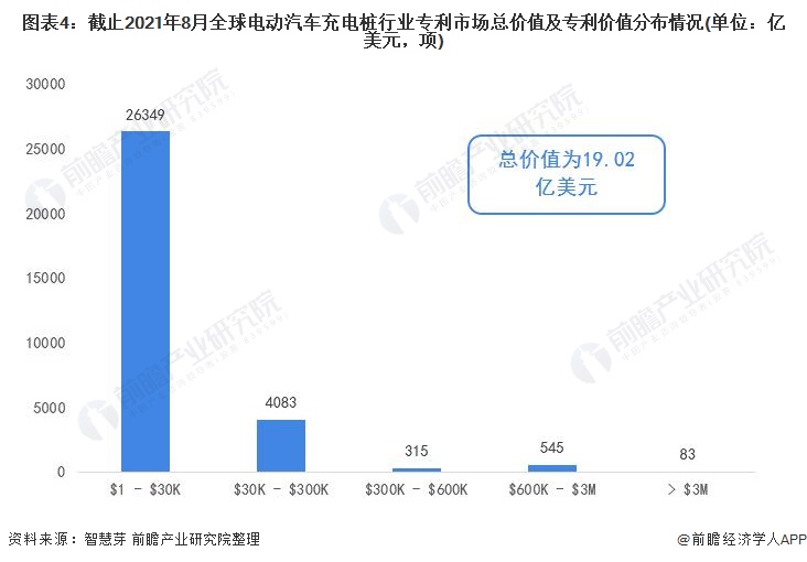 圖表4：截止2021年8月全球電動(dòng)汽車(chē)充電樁行業(yè)專利市場(chǎng)總價(jià)值及專利價(jià)值分布情況(單位：億美元，項(xiàng))