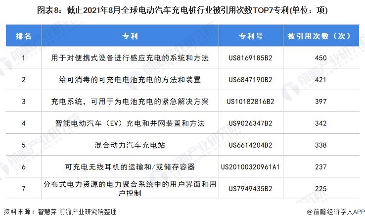 圖表8：截止2021年8月全球電動(dòng)汽車(chē)充電樁行業(yè)被引用次數(shù)TOP7專利(單位：項(xiàng))
