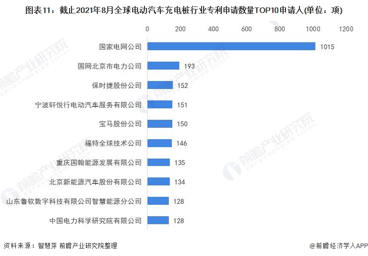 圖表11：截止2021年8月全球電動(dòng)汽車(chē)充電樁行業(yè)專利申請(qǐng)數(shù)量TOP10申請(qǐng)人(單位：項(xiàng))