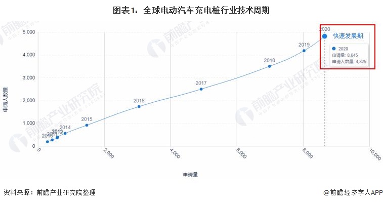 圖表1：全球電動(dòng)汽車(chē)充電樁行業(yè)技術(shù)周期
