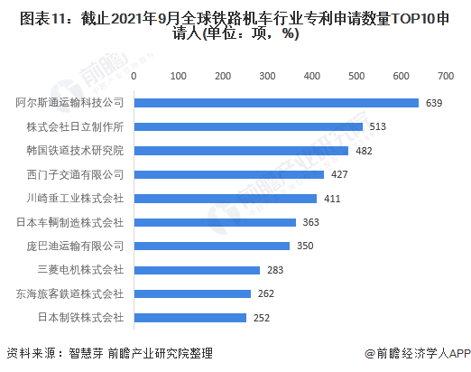 圖表11：截止2021年9月全球鐵路機車行業(yè)專利申請數(shù)量TOP10申請人(單位：項，%)