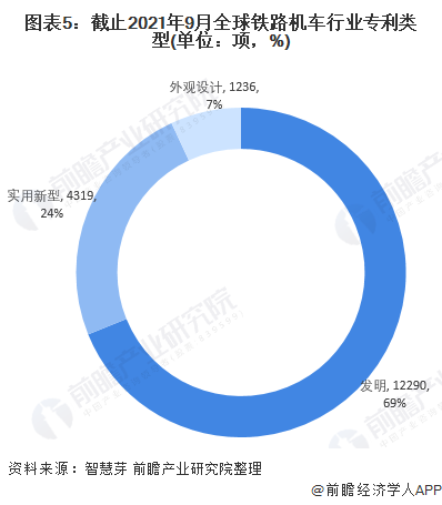 圖表5：截止2021年9月全球鐵路機車行業(yè)專利類型(單位：項，%)