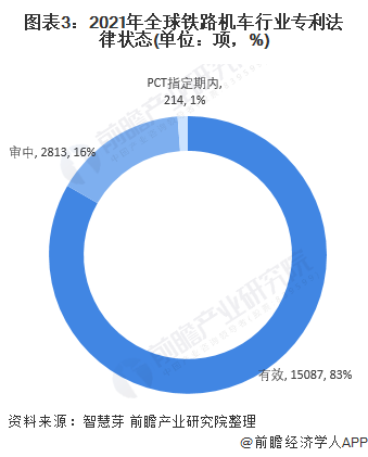 圖表3：2021年全球鐵路機車行業(yè)專利法律狀態(tài)(單位：項，%)
