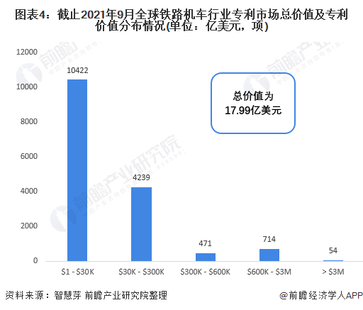 圖表4：截止2021年9月全球鐵路機車行業(yè)專利市場總價值及專利價值分布情況(單位：億美元，項)