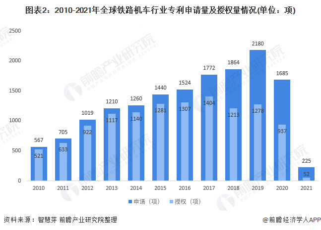 圖表2：2010-2021年全球鐵路機車行業(yè)專利申請量及授權量情況(單位：項)