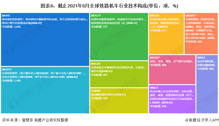 圖表6：截止2021年9月全球鐵路機車行業(yè)技術構成(單位：項，%)