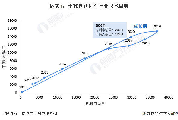 圖表1：全球鐵路機車行業(yè)技術周期