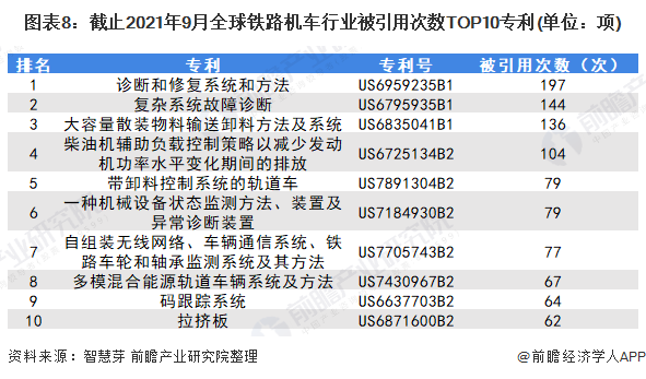 圖表8：截止2021年9月全球鐵路機車行業(yè)被引用次數(shù)TOP10專利(單位：項)