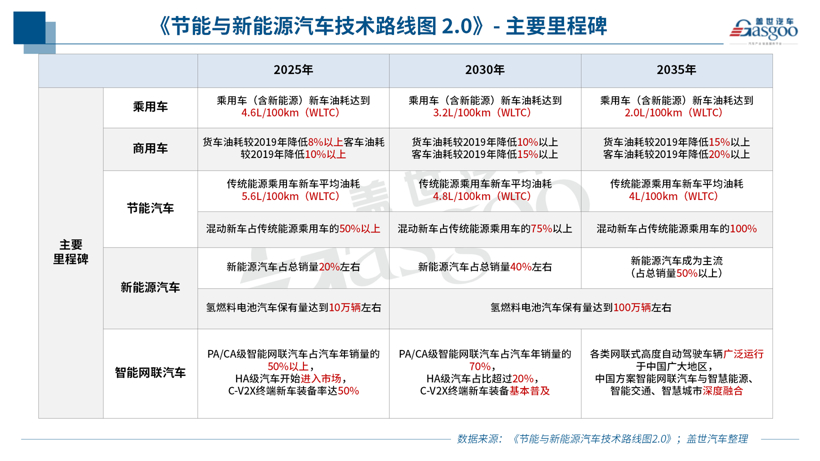 電動汽車，新車，燃料電池，里卡多,新車開發(fā)周期,汽車平臺