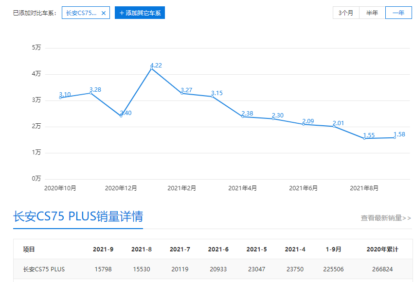 前臉向UNI系列靠攏，換裝貫穿式尾燈組，新款長安CS75 PLUS實拍圖