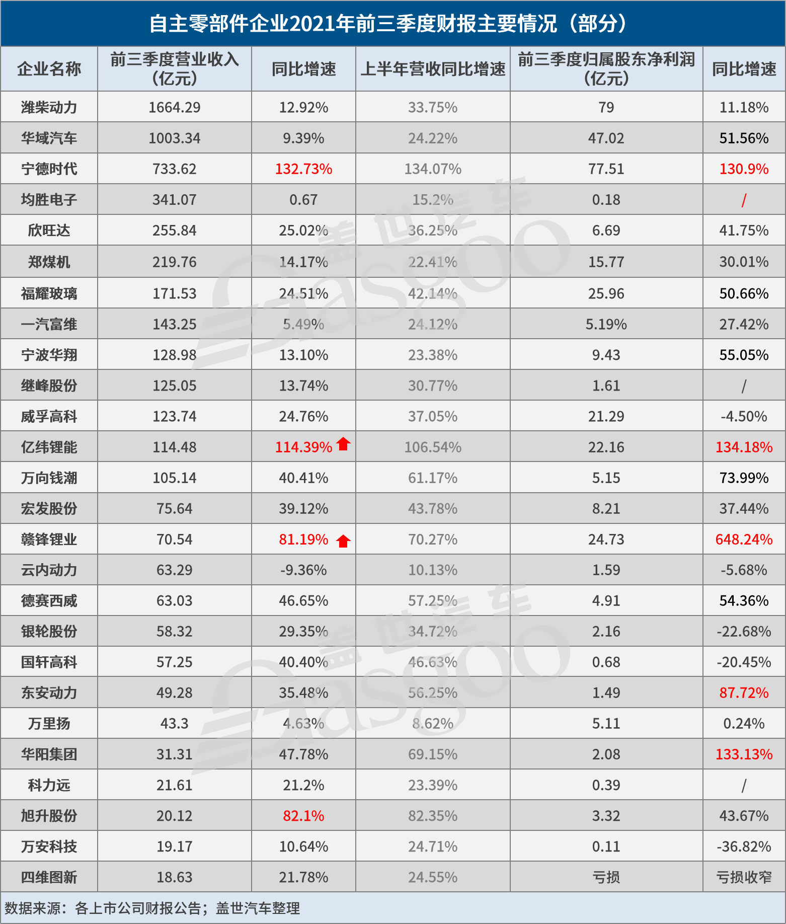 寧德時(shí)代，電池，自主零部件企業(yè),零部件企業(yè)財(cái)報(bào),寧德時(shí)代,贛鋒鋰業(yè)