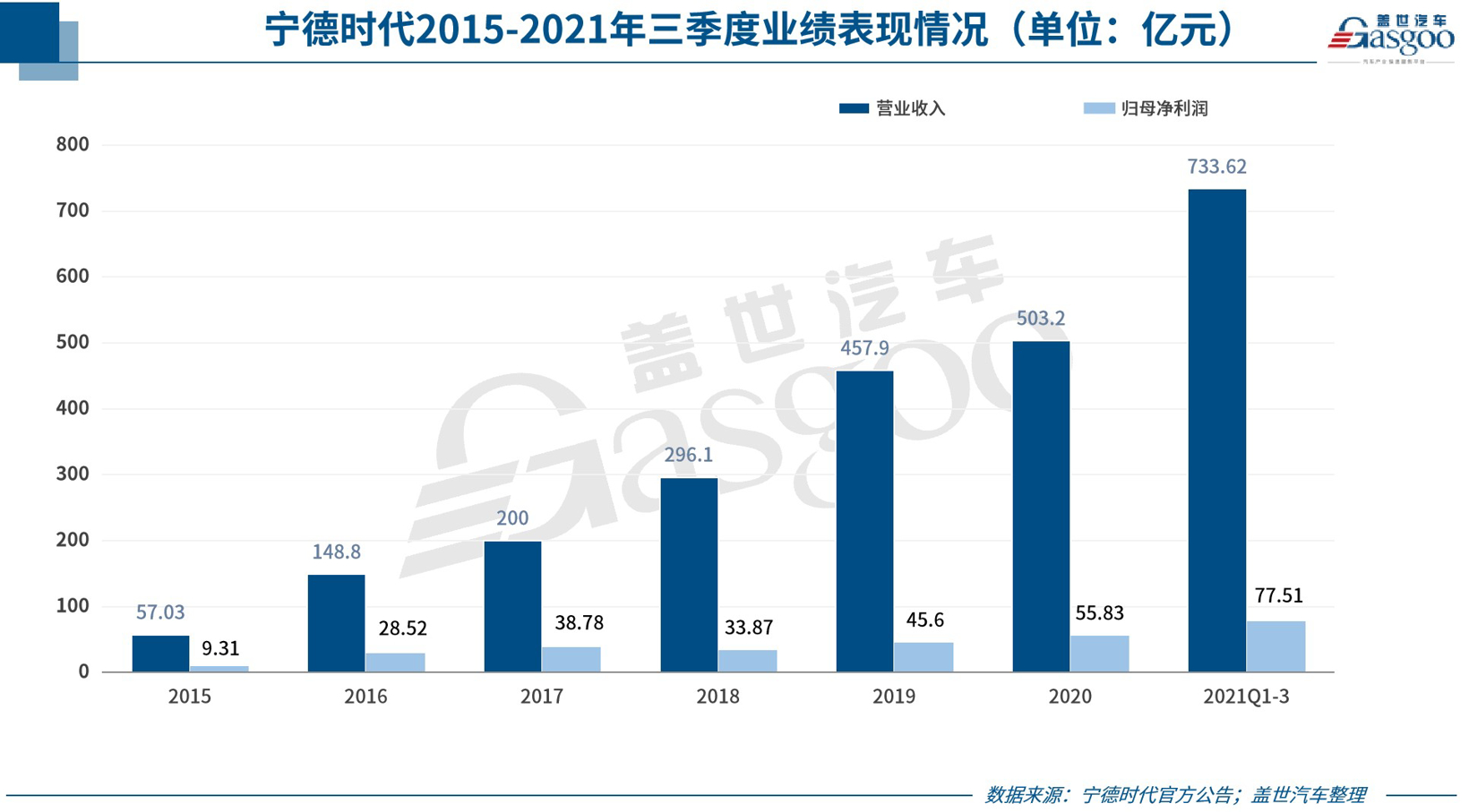 寧德時(shí)代，電池，自主零部件企業(yè),零部件企業(yè)財(cái)報(bào),寧德時(shí)代,贛鋒鋰業(yè)