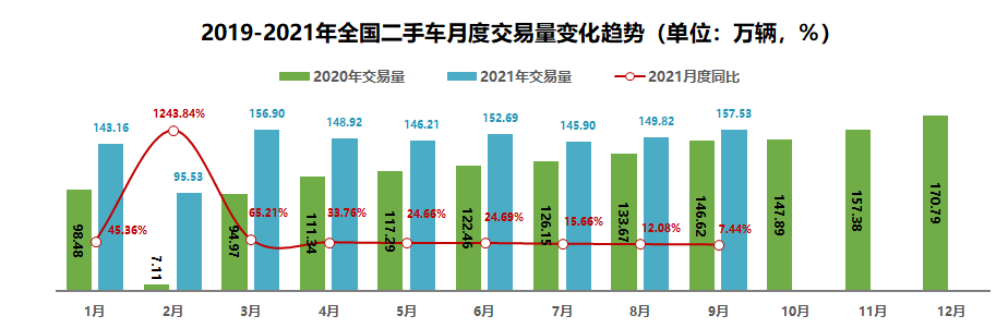 二手車，銷量，漲價,缺芯,奔馳