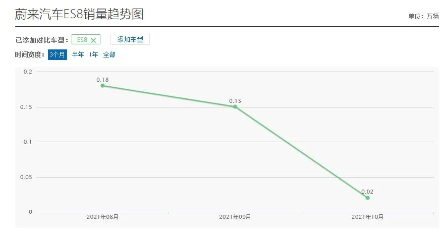 蔚來(lái)ES8四年未改款銷量大跌，讓造車新勢(shì)力改款有多難？