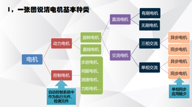 電機(jī)有哪些分類？電動汽車用什么電機(jī)？