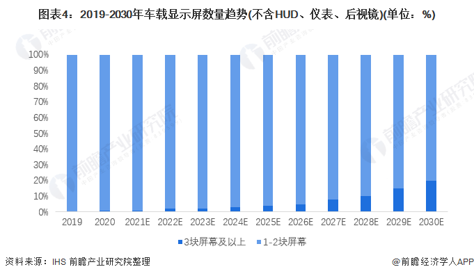 圖表4：2019-2030年車載顯示屏數(shù)量趨勢(不含HUD、儀表、后視鏡)(單位：%)