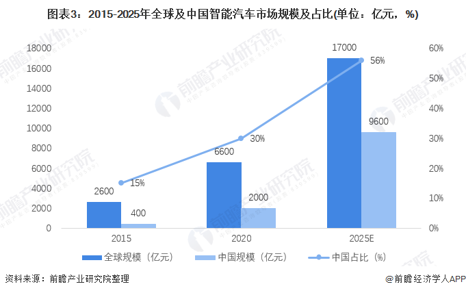 圖表3：2015-2025年全球及中國智能汽車市場規(guī)模及占比(單位：億元，%)