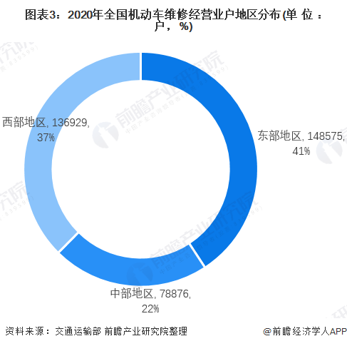 圖表3：2020年全國機(jī)動車維修經(jīng)營業(yè)戶地區(qū)分布(單位：戶，%)