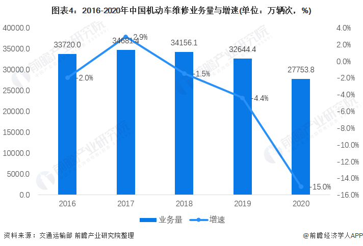 圖表4：2016-2020年中國機(jī)動車維修業(yè)務(wù)量與增速(單位：萬輛次，%)