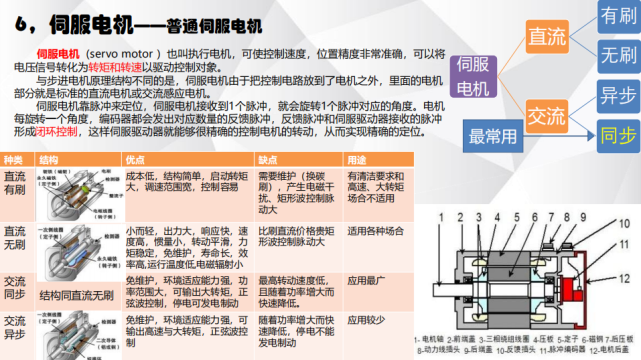 電機(jī)有哪些分類？電動(dòng)汽車用什么電機(jī)？