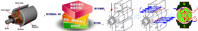 電機(jī)有哪些分類？電動(dòng)汽車用什么電機(jī)？