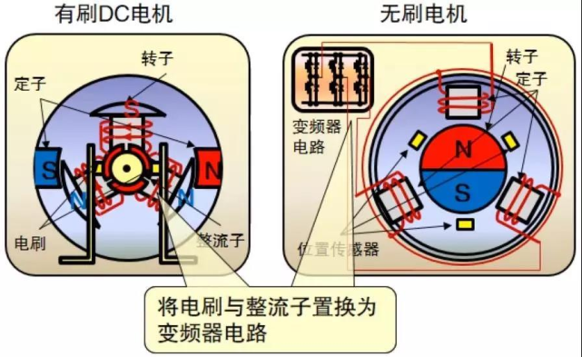 電機(jī)有哪些分類？電動(dòng)汽車用什么電機(jī)？