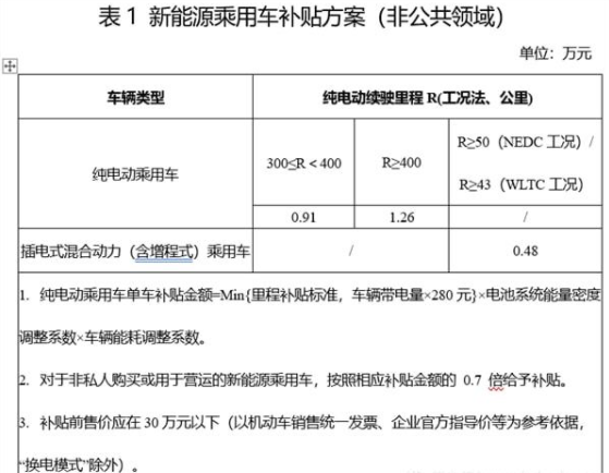 買(mǎi)車(chē)要抓緊！新能源車(chē)購(gòu)置稅補(bǔ)貼年底前終止