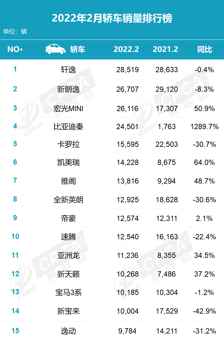 2月轎車銷量排名出爐，再現(xiàn)“冰火兩重天”，比亞迪秦暴漲