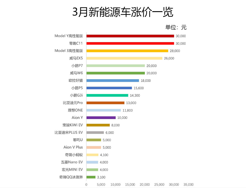 新能源車漲價(jià)潮，引“黃牛”倒賣訂單，用戶該不該入手？