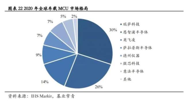 汽車芯片國產化不足5%，MCU芯片份額接近0，比亞迪除外