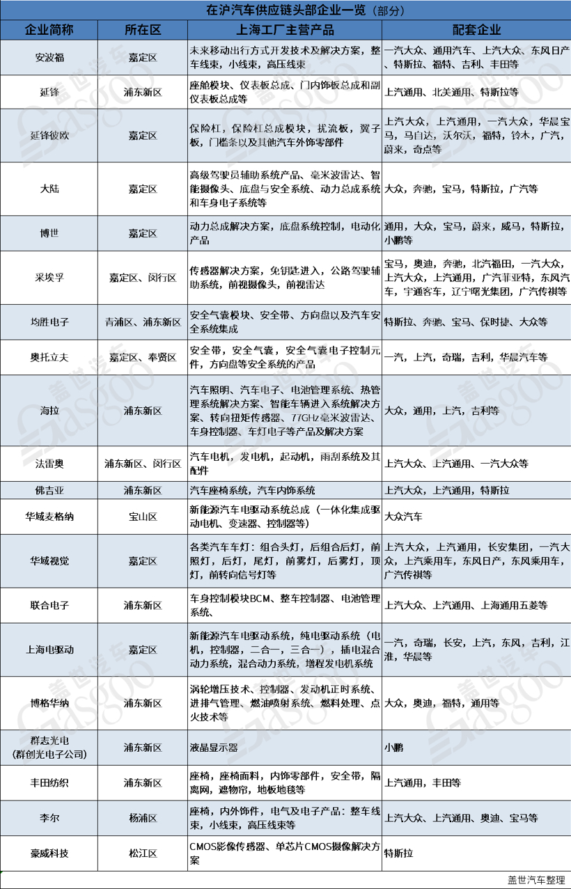疫情下緊急重啟，上海汽車產(chǎn)業(yè)“江湖地位”有多重？