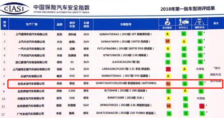 中保研今年第一撞！小鵬P5和本田思域“正面25%偏置碰”最受關(guān)注