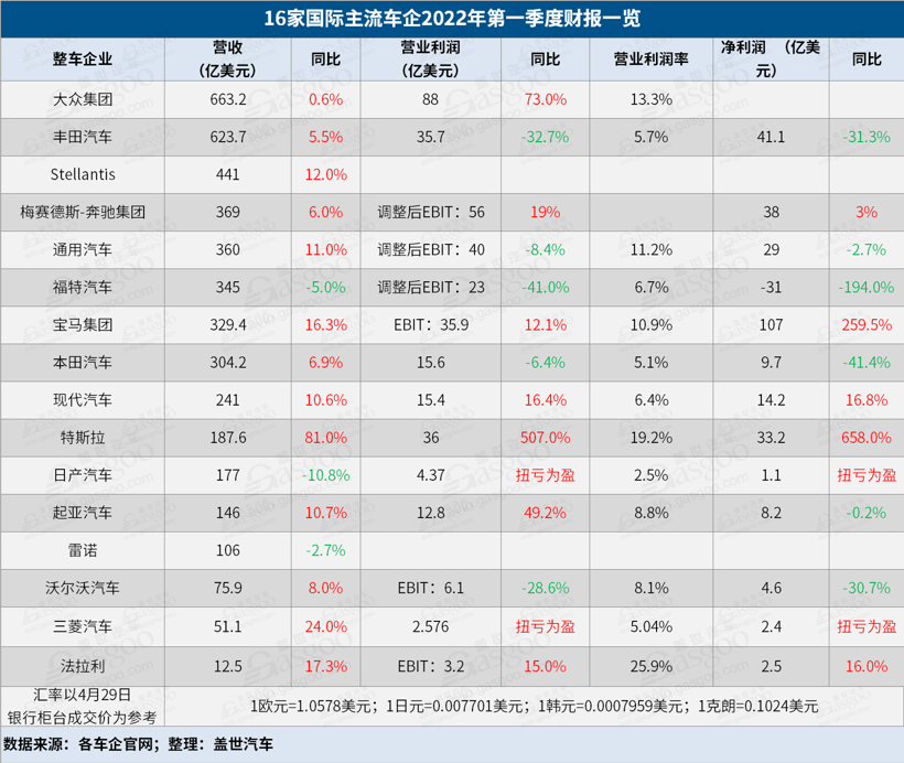 16家國際車企2022年Q1財報：大眾開局良好，特斯拉漲幅“鈔”驚人