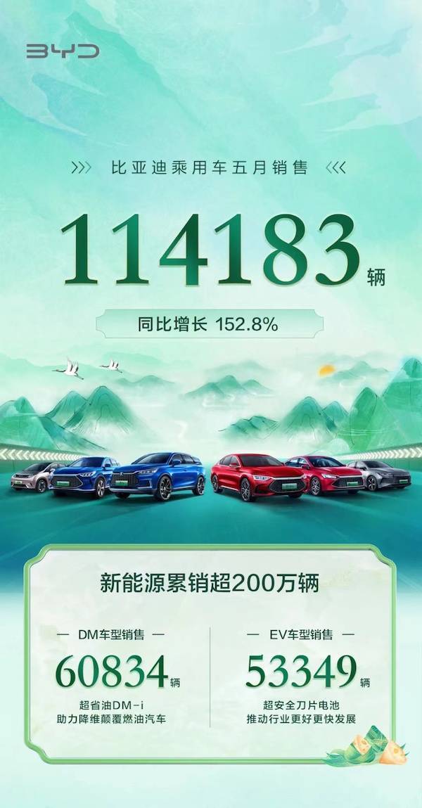 股價(jià)大漲，比亞迪5月銷量超11萬，連續(xù)三月逆勢增長